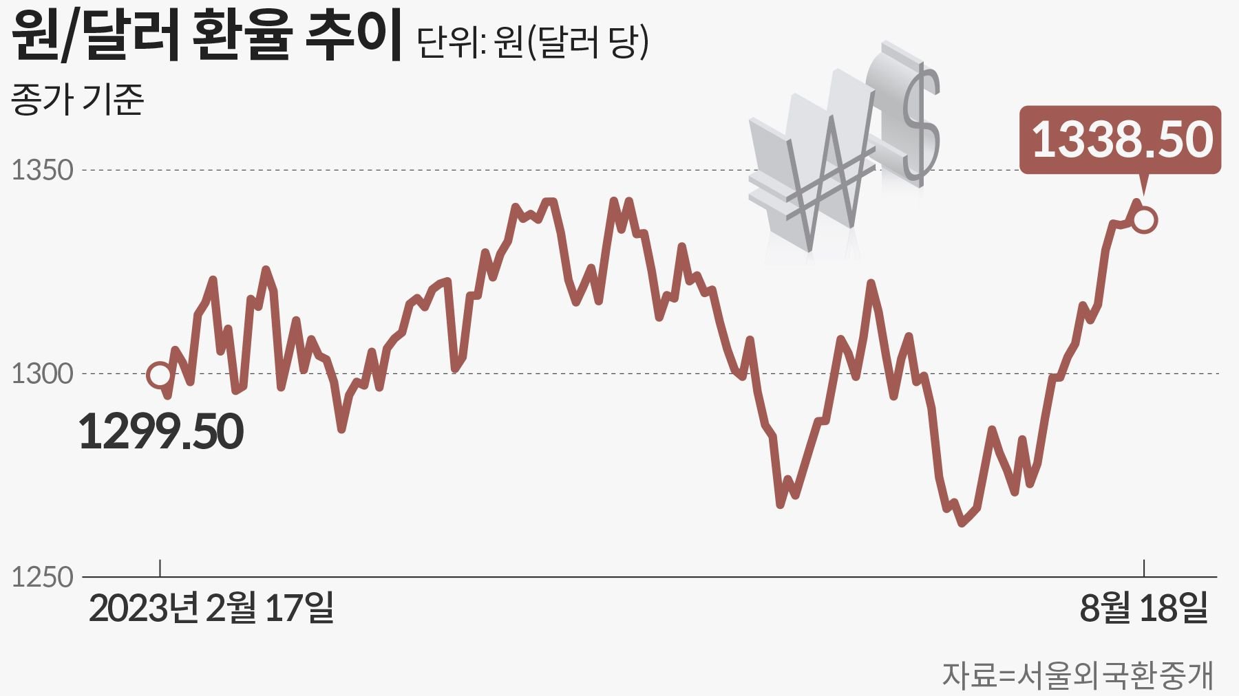 환율 급등과 개인 투자자의 현실