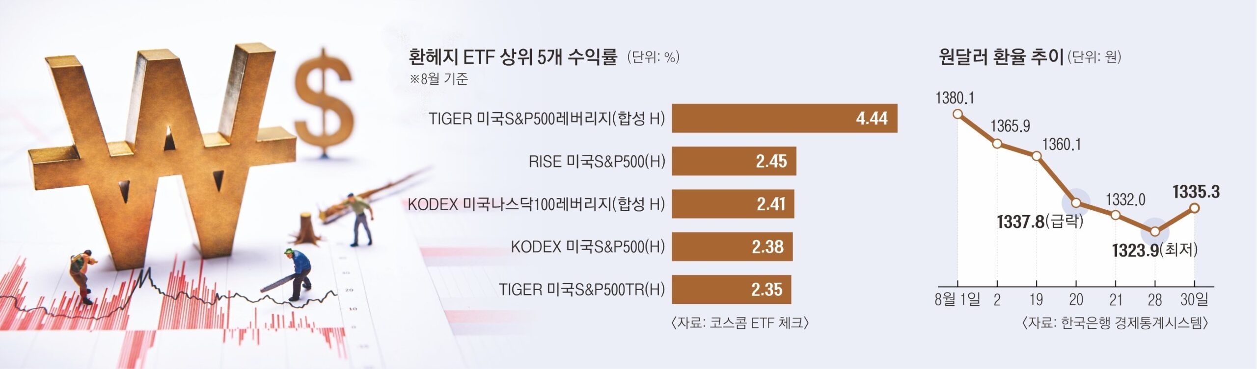 환헤지형 상품의 실체와 수익률