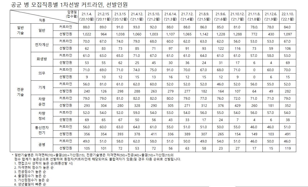 공군 병사 지원율 상승 배경