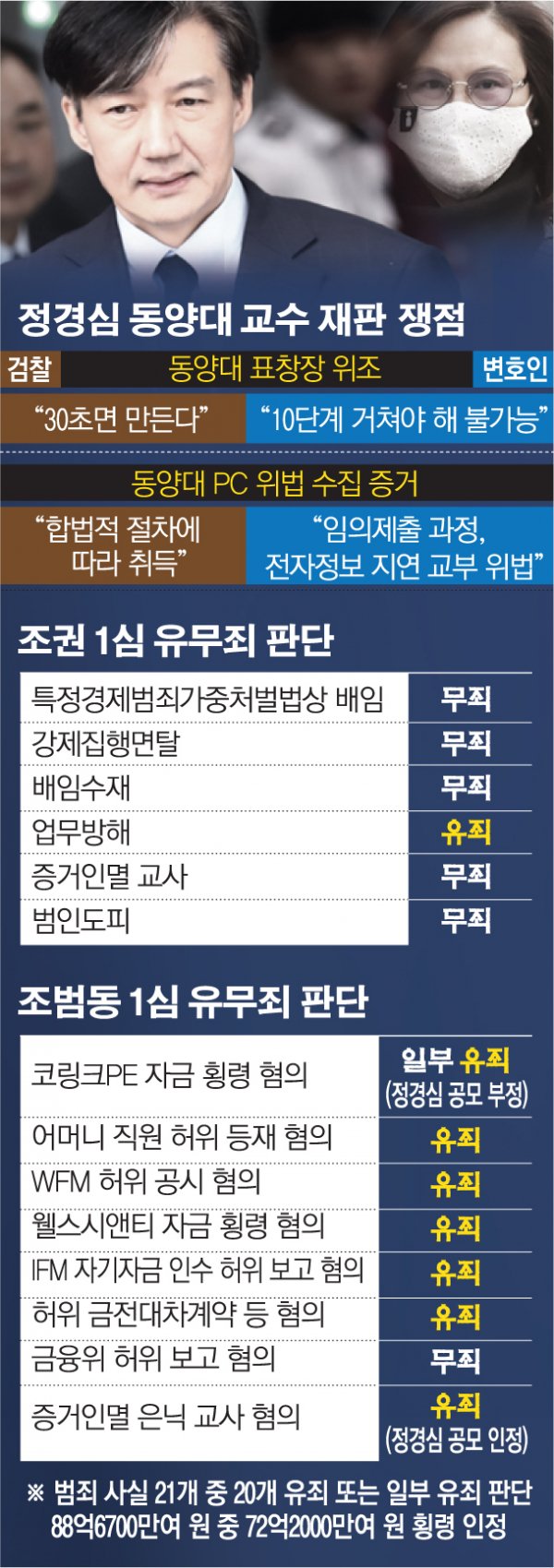 그가 걸어온 정치적 여정