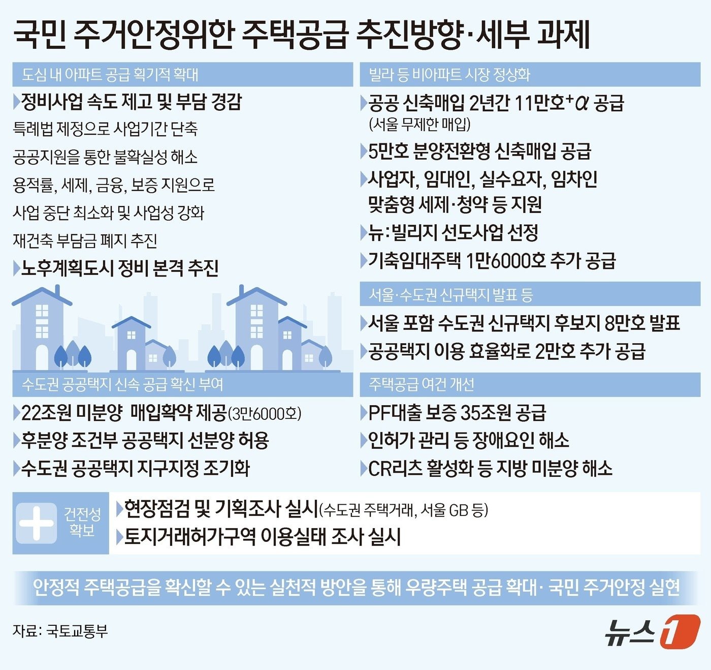 수도권의 공급 문제 및 영향