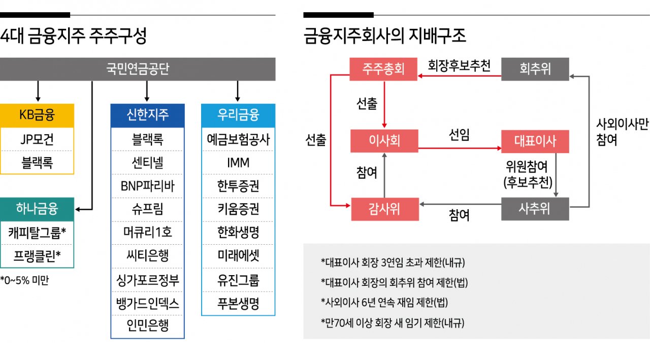 내수경기의 침체와 금융권의 반격