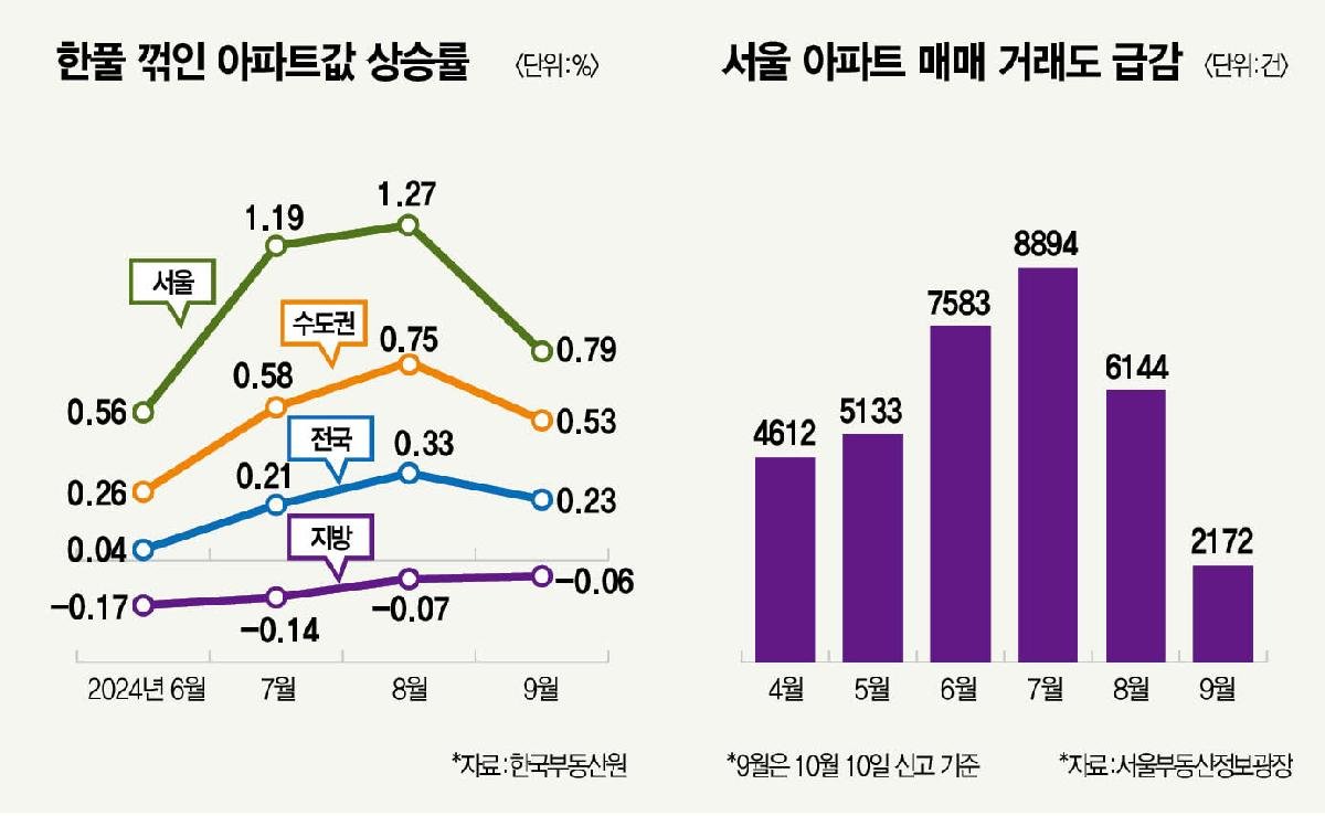 집값 하락, 그 배경을 살펴보자