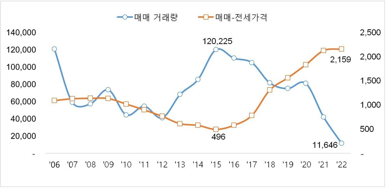 서울 아파트 매매가의 최근 동향