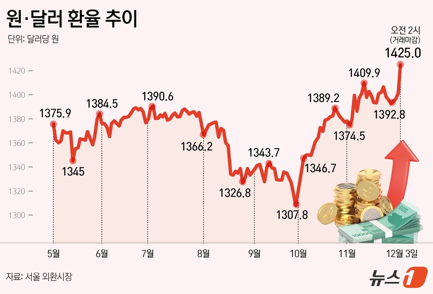 한국 정국 불안정과 환율 변화