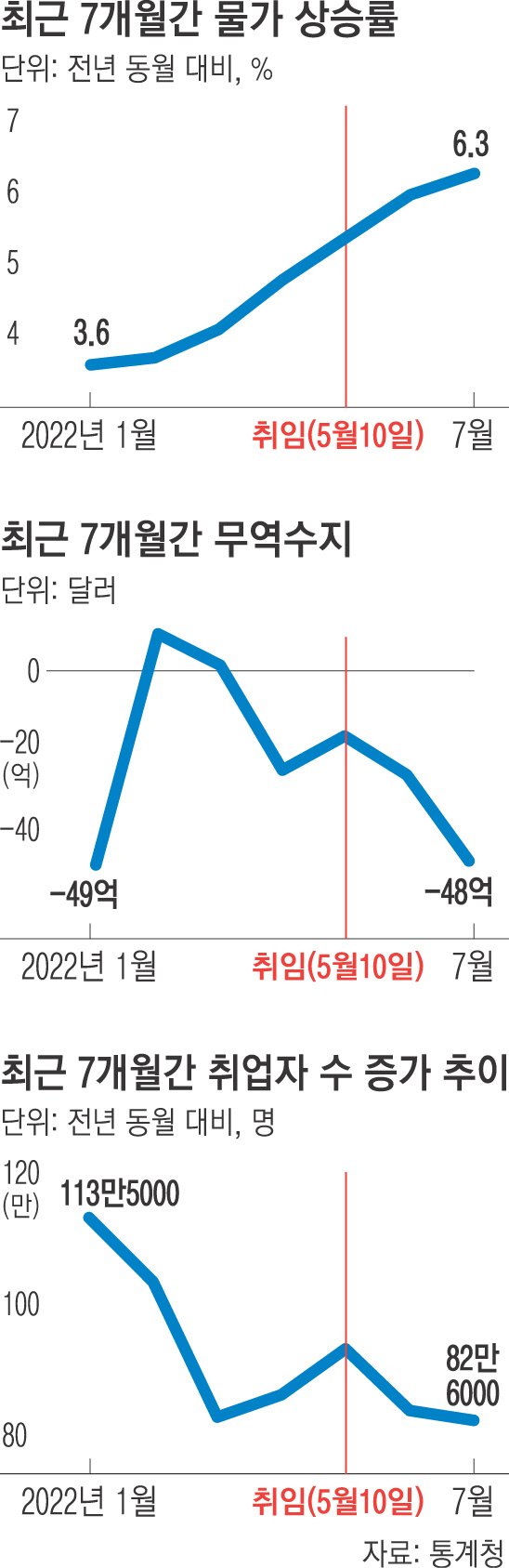 의류 소비 비중 감소 경과