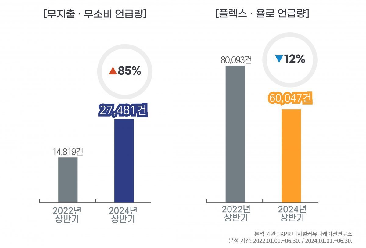 요노족의 등장과 소비 변화