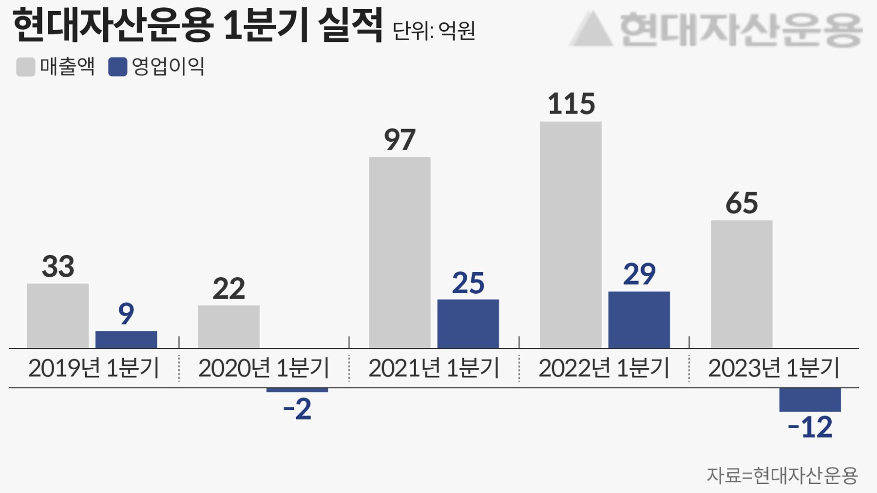 현대자산운용의 실적 부진과 이로 인한 우려