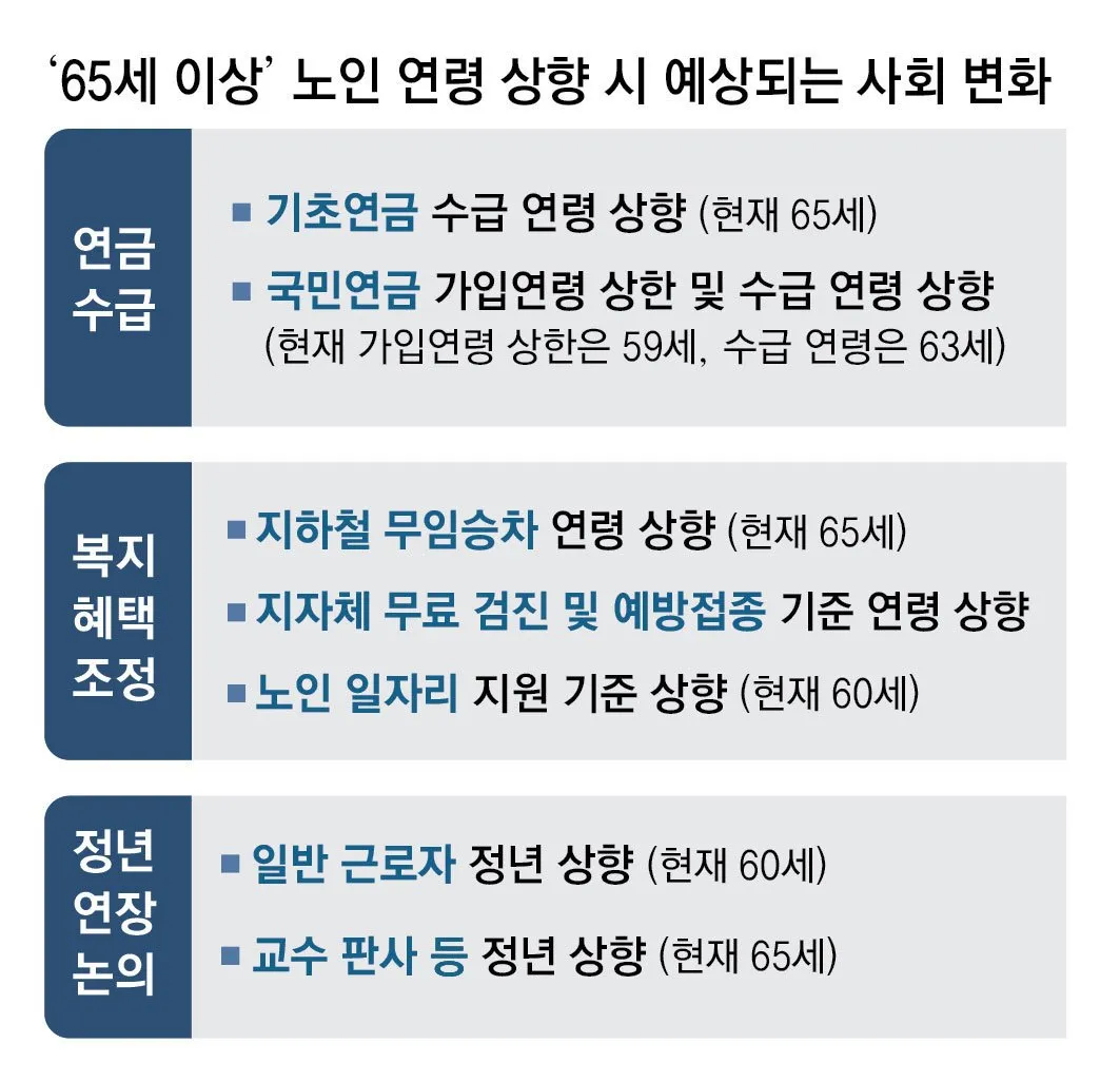 노인 기준 연령에 대한 여론