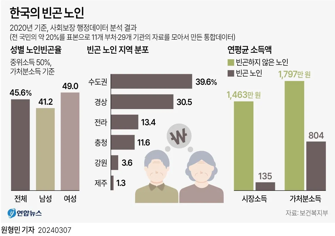 노인 기준 연령 상향에 대한 긍정적인 반응