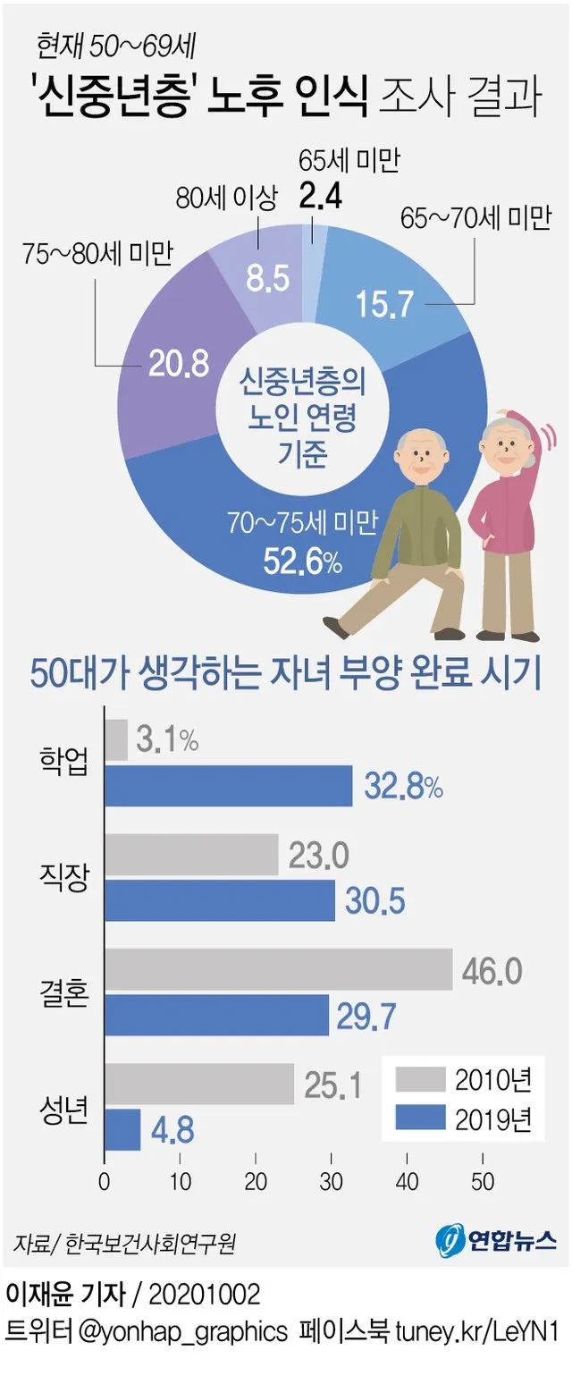 향후 노인 기준 연령 논의의 방향과 필요성